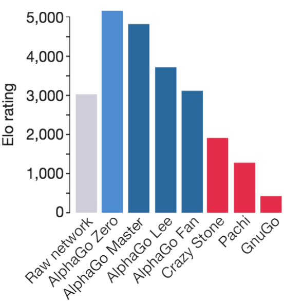 Are there any ways to calculate the rating difference between AlphaGo Zero  and Leela Zero? · Issue #2576 · leela-zero/leela-zero · GitHub